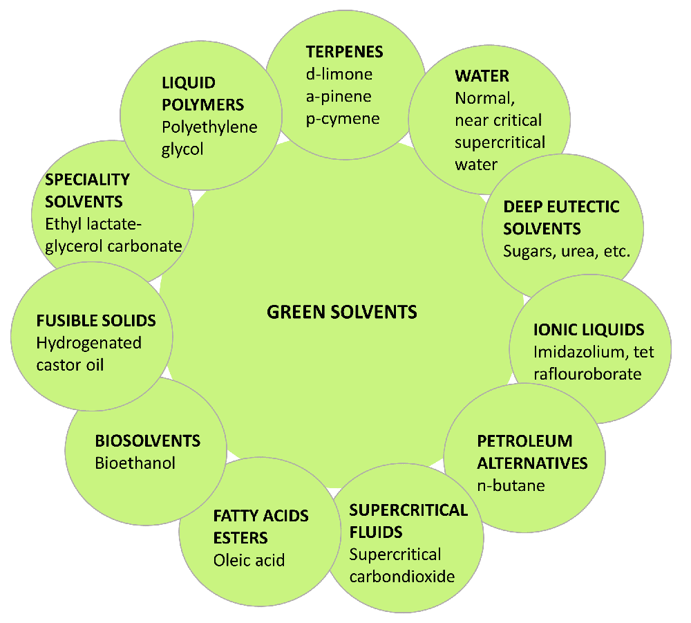 Kaaviokuva, jossa on luokiteltu erilaisia vihreitä liuottimia, esimerkiksi terpeenit, vesi, ioniset liuottimet, ylikriittiset nesteet, bioliuottimet. 