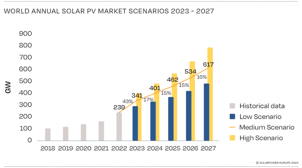 Aurinkoenergia markkinan kasvusta kertova diagrammi, joka näyttää tulevaisuuden skenaarion vuosien 2023 - 2027 väliltä. Suureena tuotannossa on gigawatit.