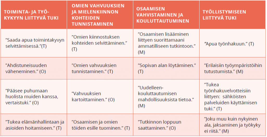 Kuvassa on taulukko, jossa on kolme saraketta. Ylärivillä on teemat saadusta tuesta, mitä OSTE-hanke tarjosi. Nämä ovat elämänhallintaan ja voimavaroihin liittyvä tuki, osaamisen vahvistuminen ja työllistymiseen saatu tuki. Näitä teemoja on kuvattu asiakkaiden suorilla sitaateilla.