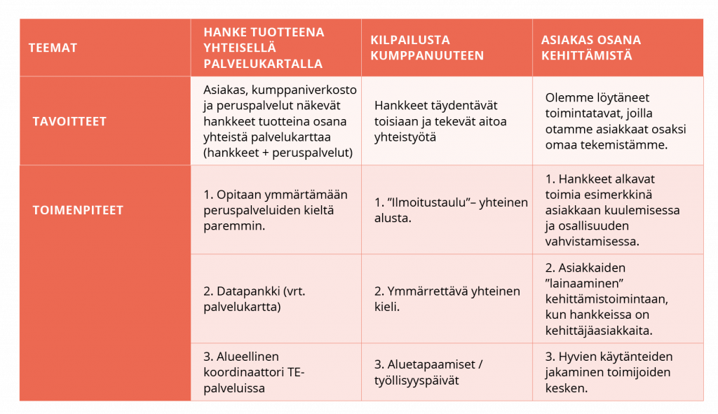 Kuvassa on taulukko, jossa on neljä saraketta. Ensimmäisessä sarakkeessa on pääotsikot, joita ovat teemat, tavoitteet ja toimenpiteet. Toisessa sarakkeessa avataan teeman Hanke tuotteena yhteisellä palvelukartalla tavoitteita ja toimenpiteitä. Kolmannessa sarakkeessa avataan Kilpailusta kumppanuuteen teeman tavoitteita ja toimenpiteitä. Viimeisessä sarakkeessa avataan Asiakas osana kehittämistä teeman tavoitteita ja toimenpiteitä.  