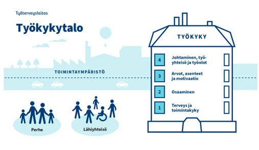 Talo, jonka eri kerrokset ovat alhaalta ylöspäin kuvattu seuraavasti: ”Terveys ja toimintakyky”, ”Osaaminen”, ”Arvot, asenteet ja motivaatio”, ”Johtaminen, työyhteisö ja työolot”. Talon katto on nimetty ”Työkyky”. Taloa ympäröi laajempi toimintaympäristö, jossa näkyy ihmisiä, jotka on ryhmitelty lähiyhteisöksi ja perheeksi. Kuviota on kuvattu tekstissä tarkemmin.