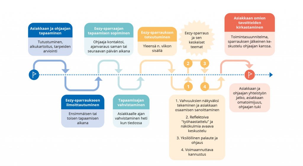 Kyseessä on prosessikuvaus, jonka vaiheet ovat seuraavat: asiakkaan ja ohjaajan tapaaminen, Eezy-sparraukseen ilmoittautuminen, Eezy-sparraajan tapaamisen sopiminen, tapaamisajan vahvistaminen, sparrauksen toteutuminen, asiakkaan omien tavoitteiden kirkastaminen ja jatkosta sopiminen. Sparrausprosessia on tarkemmin kuvattu tekstissä.
