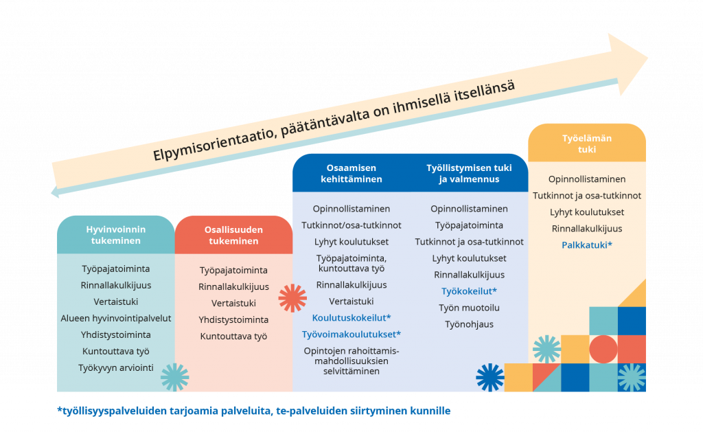 Kuviossa vasemmalta oikealle on kuvattu eri toimintoja, jotka liittyvät hyvinvoinnin tukemiseen, osallisuuden tukemiseen, osaamisen kehittämiseen, työllistymisen tukeen ja valmennukseen sekä työelämän tukeen. Näiden yläpuolella on noususuuntainen nuoli, mikä kuvaa elpymisorientaatiota. Tekstissä asiaa on avattu tarkemmin.