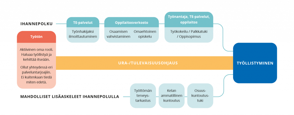 Kuvion vasemmassa reunassa on pyöristetty suorakulmio, joka kuvaa osatyökykyisen työttömän osaamisen vahvistamisen ihannepalvelupolun alkupistettä. Kuvion keskellä on kuvattu lineaarinen palvelupolku, jossa palveluissa edetään suoraviivaisesti ja tarkoituksenmukaisen kohdentumisen kautta. Työtön osatyökykyinen, jolla on aktiivinen ote oman osaamisen täydentämiseen, etenee ideaalipalvelupolulla TE-palveluiden kautta esimerkiksi oppilaitokseen täydentämään osaamistaan, työkokeiluun tai oppisopimuskoulutukseen. Tarvittaessa polkuun voi kuulua lisäaskeleita ja tukea kuten kuntoutusta. Kuvion oikeassa reunassa on neliö, jossa kuvataan palvelupolun tavoite, työllistyminen. 