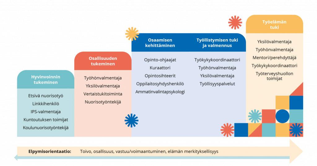 Kuviossa vasemmalta oikealle eri toimijoita, jotka liittyvät hyvinvoinnin tukemiseen (etsivä nuorisotyö, linkkihenkilö, IPS-valmentaja, kuntoutuksen toimijat, koulunuorisotyöntekijä), osallisuuden tukemiseen (työhönvalmentaja, yksilövalmentaja, vertaistukitoiminta, nuorisotyöntekijä), osaamisen kehittämiseen (opinto-ohjaaja, kuraattori, opintosihteerit, oppilaitosyhdyshenkilö, ammatinvalintapsykologi), työllistymisen tukeen ja valmennukseen (työkykykoordinaattori, työhönvalmentaja, yksilövalmentaja, työllisyyspalvelut) sekä työelämän tukeen (yksilövalmentaja, työhönvalmentaja, mentori/perehdyttäjä, työkykykoordinaattori, työterveyshuollon toimijat). Näiden alapuolella on vasemmalta oikealle suuntautuva nuoli, mikä kuvaa elpymisorientaatiota.