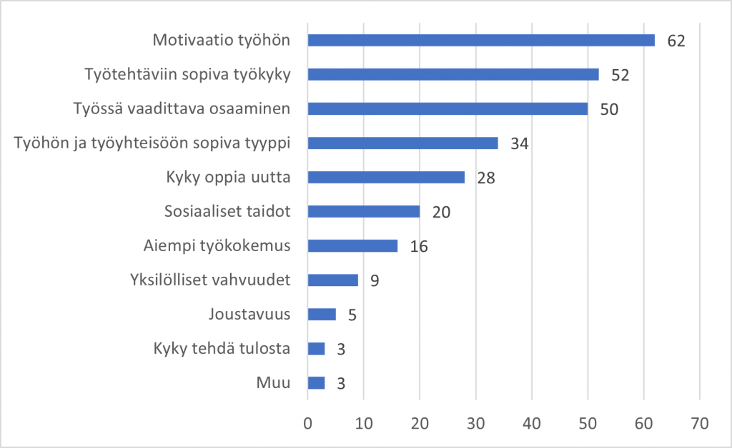 Kyseessä on vaakapylväskuvio, jossa esitetään vastaajien jakaumia siitä, mitkä ovat työnantajien mielestä tärkeimpiä ominaisuuksia palkatessa henkilöitä, joilla on osatyökykyisyyttä. Tärkeysjärjestyksessä tekijät ja niiden prosenttiluvut ovat seuraavat: Motivaatio työhön 62 %, työtehtäviin sopiva työkyky 52 %, työssä vaadittava osaaminen 50 %, työhön ja työyhteisöön sopiva tyyppi 34 %, kyky oppia uutta 28 %, sosiaaliset taidot 20 %, aiempi työkokemus 16 %, yksilölliset vahvuudet 9 %, joustavuus 5 %, kyky tehdä tulosta 3 %, muu 3 %.