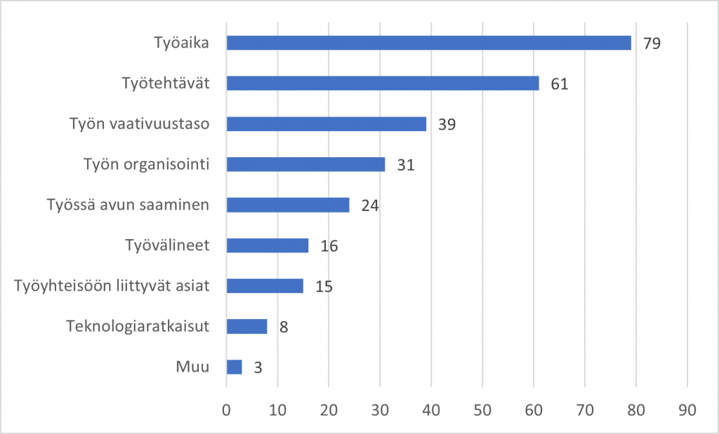 Kyseessä on vaakapylväskuvio, jossa esitetään vastaajien jakaumia siitä, mitä työhön liittyviä räätälöintejä ja joustoja työnantajat ovat valmiita organisaatiossa tekemään. Eri toiminnot ja niiden prosenttiluvut ovat seuraavat: Työaika 79 %, työtehtävät 61 %, työn vaativuustaso 39 %, työn organisointi 31 %, työssä avun saaminen 24 %, työvälineet 16 %, työyhteisöön liittyvät asiat 15 %, teknologiaratkaisut 8 %, muu 3 %.