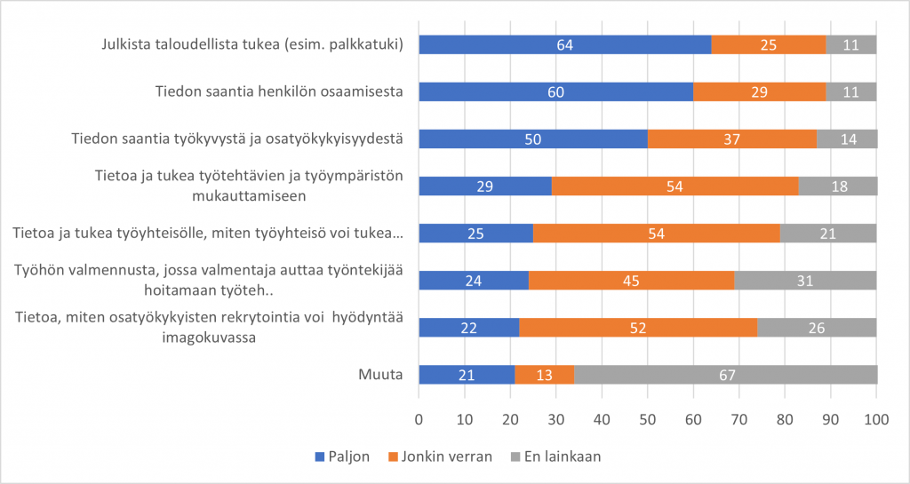 Kyseessä on vaakapylväskuvio, jossa esitetään vastaajien kohderyhmien jakaumia seitsemän eri alueen osalta vaihtoehdoin paljon, jonkin verran, en lainkaan. Paljon -arviot ovat seuraavat: Julkista taloudellista tukea 64 %, tiedon saantia henkilön osaamisesta 60 %, tiedon saantia työkyvystä ja osatyökykyisyydestä 50 %, tietoa ja tukea työtehtävien ja työympäristön mukauttamiseen 29 %, tietoa ja tukea työyhteisölle, miten työyhteisö voi tukea 25 %, työhön valmennusta, jossa valmentaja auttaa työntekijää hoitamaan työtehtävää 24 %, tietoa, miten osatyökykyisten rekrytointia voi hyödyntää imagokuvassa 22 %, muuta 21 %.