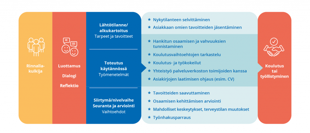 Kuviossa on esitetty koulutusvalmennusta prosessina. Vasemmalla kuvataan valmentajaa valmennettavan rinnallakulkijana. Valmennus etenee vaiheittain, ja vaiheet on kuvattu kolmessa suorakulmiossa, joita yhdistää valmennuksen keskeiset asiat eli luottamus, dialogi ja reflektio. Jokaisesta kolmesta suorakulmiosta lähtee nuoli kohti koulutusta tai työllistymistä. Kunkin nuolen sisällä on avattu valmennuksen vaiheeseen sisältyviä toimenpiteitä.