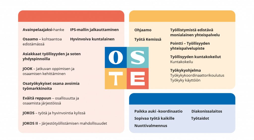 Kuviossa vasemmalla olevan neliön ja oikealla olevan kahden suorakulmion sisällä esitetään OSTE-hankeverkoston yhteistyössä mukana olleita hanketoimijoita.