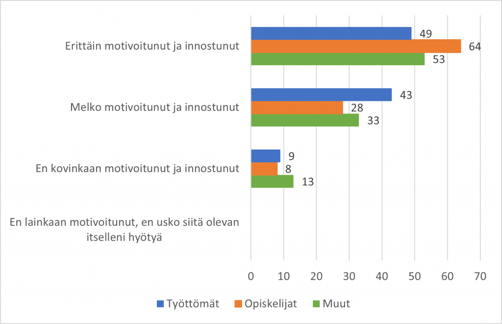 Kyseessä on vaakapylväskuvio, jossa esitetään vastaajien jakaumia eri ryhmien motivaation tasosta osallistua OSTE-hankkeen palveluihin. Erittäin motivoituneita oli työttömistä 49 %, opiskelijoista 64 % ja muusta ryhmästä 53 %.