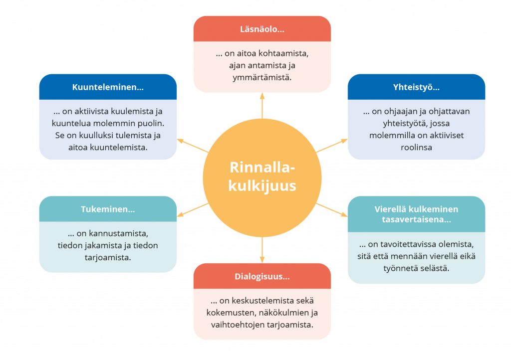 Kuviossa esitetään rinnallakulkijuutta OSTE-hankkeen asiantuntijoiden määrittelemänä. Keskellä ellipsin sisällä on kirjoitettuna rinnallakulkijuus, josta lähteet nuolet osoittamaan kuutta värilaatikkoa, jotka kuvaavat toimintaa: läsnäolo, yhteistyö, vierellä kulkeminen tasavertaisena, dialogisuus, tukeminen, kuunteleminen. Kukin värillisen kuvauksen määritelmä on avattu vielä toimintaa selittävänä tekstinä.