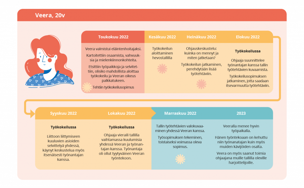Kuvassa on aikajana toukokuusta 2022 vuoteen 2023, joka kuvaa ajallisesti Veeran asiakaspolkua kohti työllistymistä.  Kuvion sisältö on avattu tekstissä.