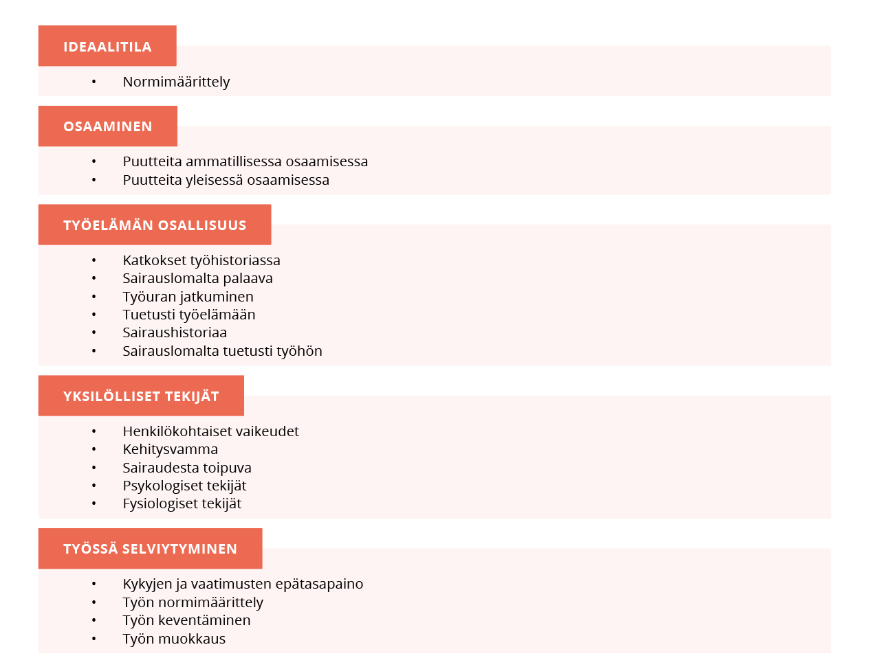 Kuviossa esitetään osatyökykyisyyden määrittelyn elementtejä pohjautuen opinnäytetyössä toteutettujen haastatteluiden analyysiin. Kuvio on jaettu ylä- ja alaluokkiin. Yläluokka ”ideaalitila” sisältää alaluokan ”normimäärittely”. Yläluokka ”osaaminen” sisältää alaluokat ”puutteita ammatillisessa osaamisessa” ja “puutteita yleisessä osaamisessa”. Yläluokka ”työelämän osallisuus” sisältää alaluokat ”katkokset työhistoriassa”, ”sairauslomalta palaava”, ”työuran jatkuminen”, ”tuetusti työelämään”, ”sairaushistoriaa” ja ”sairauslomalta tuetusti työhön”. Yläluokka ”yksilölliset tekijät” sisältää alaluokat ”henkilökohtaiset vaikeudet”, ”kehitysvamma”, ”sairaudesta toipuva”, ”psykologiset tekijät” ja ”fysiologiset tekijät”. Yläluokka ”työssä selviytyminen” sisältää alaluokat ”kykyjen ja vaatimusten epätasapaino”, ”työn normimäärittely”, ”työn keventäminen” ja ”työn muokkaus”.