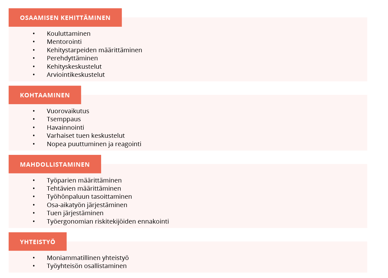 Kuviossa esitetään esihenkilöiden tapoja tukea osatyökykyisten työssä selviytymistä pohjautuen opinnäytetyössä toteutettujen haastatteluiden analyysiin. Kuvio on jaettu ylä- ja alaluokkiin. Yläluokka ”osaamisen kehittäminen” sisältää alaluokat ”kouluttaminen”, ”mentorointi”, ”kehitystarpeiden määrittäminen”, ”perehdyttäminen”, ”kehityskeskustelut” ja ”arviointikeskustelut”. Yläluokka ”kohtaaminen” sisältää alaluokat ”vuorovaikutus”, ”tsemppaus”, ”havainnointi”, ”varhaiset tuen keskustelut” ja ”nopea puuttuminen ja reagointi”. Yläluokka ”mahdollistaminen” sisältää alaluokat ”työparien määrittäminen”, ”tehtävien määrittäminen”,”työhönpaluun tasoittaminen”, ”osa-aikatyön järjestäminen”, ”tuen järjestäminen” ja ”työergonomian riskitekijöiden ennakointi”. Yläluokka ”yhteistyö” sisältää alaluokat ” moniammatillinen yhteistyö” ja ”työyhteisön osallistaminen”.